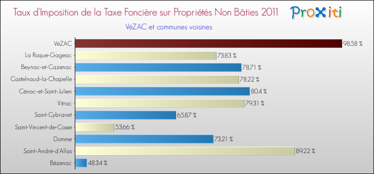 Taux d'imposition de la taxe foncière sur les immeubles et terrains non batis 2011 pour VéZAC et les communes proches Comparaison des taux d'imposition de la taxe foncière sur les immeubles et terrains non batis 2011 pour VéZAC et les communes voisines