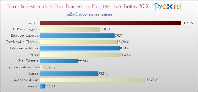 Taux d'imposition de la taxe foncière sur les immeubles et terrains non batis 2012 pour VéZAC et les communes proches Comparaison des taux d'imposition de la taxe foncière sur les immeubles et terrains non batis 2012 pour VéZAC et les communes voisines