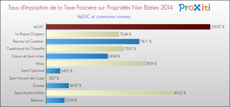 Taux d'imposition de la taxe foncière sur les immeubles et terrains non batis 2014 pour VéZAC et les communes proches Comparaison des taux d'imposition de la taxe foncière sur les immeubles et terrains non batis 2014 pour VéZAC et les communes voisines