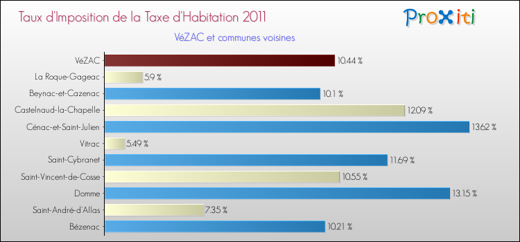 Taux d'imposition de la taxe d'habitation 2011 pour VéZAC et les communes proches Comparaison des taux d'imposition de la taxe d'habitation 2011 pour VéZAC et les communes voisines
