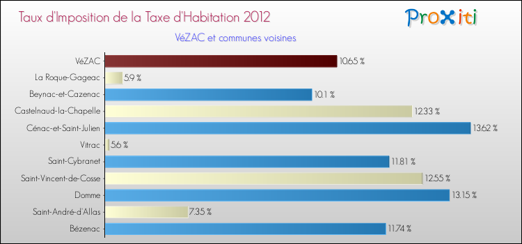 Taux d'imposition de la taxe d'habitation 2012 pour VéZAC et les communes proches Comparaison des taux d'imposition de la taxe d'habitation 2012 pour VéZAC et les communes voisines