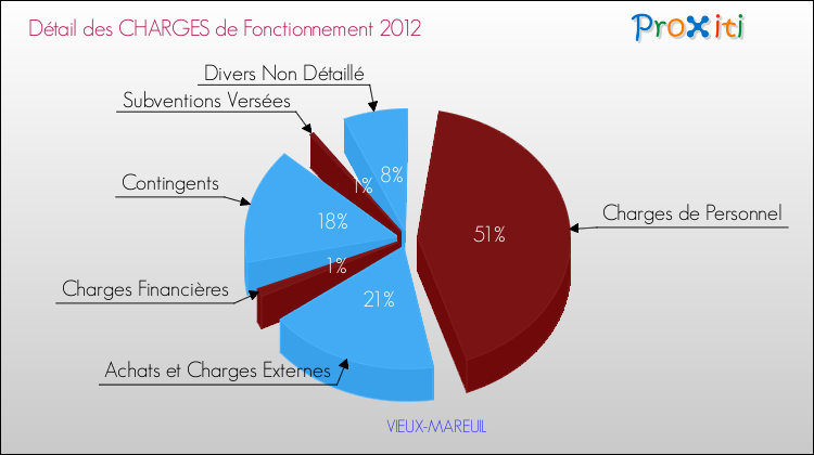 Décomposition des Charges de Fonctionnement 2012 de la commune de VIEUX-MAREUIL Charges de Fonctionnement 2012 pour la commune de VIEUX-MAREUIL