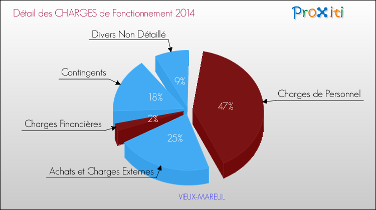 Décomposition des Charges de Fonctionnement 2014 de la commune de VIEUX-MAREUIL Charges de Fonctionnement 2014 pour la commune de VIEUX-MAREUIL