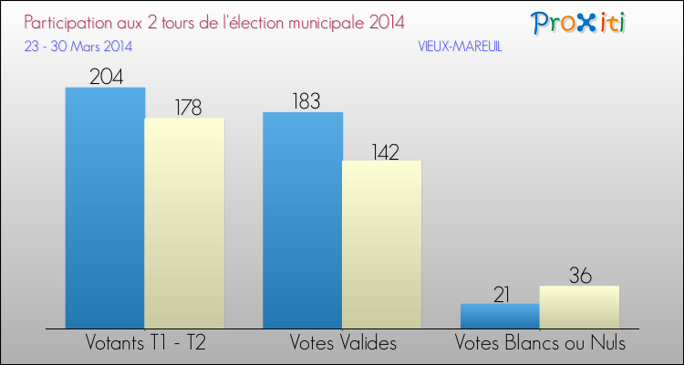 Participation comparée des 2 tours des Elections Municipales 2014 de la commune de VIEUX-MAREUIL Elections Municipales 2014 - Participation comparée des 2 tours pour la commune de VIEUX-MAREUIL