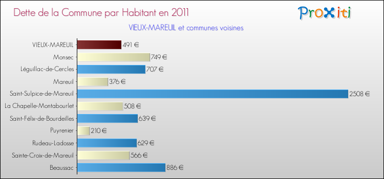 Dette par habitant de la commune en 2011 pour VIEUX-MAREUIL et les communes proches Comparaison de la dette par habitant de la commune en 2011 pour VIEUX-MAREUIL et les communes voisines