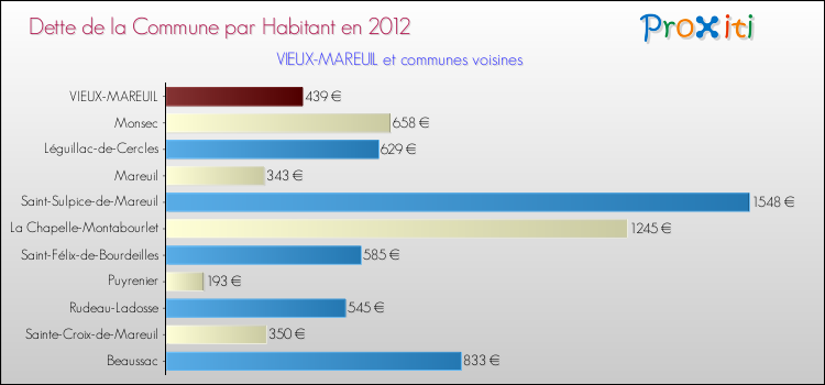 Dette par habitant de la commune en 2012 pour VIEUX-MAREUIL et les communes proches Comparaison de la dette par habitant de la commune en 2012 pour VIEUX-MAREUIL et les communes voisines