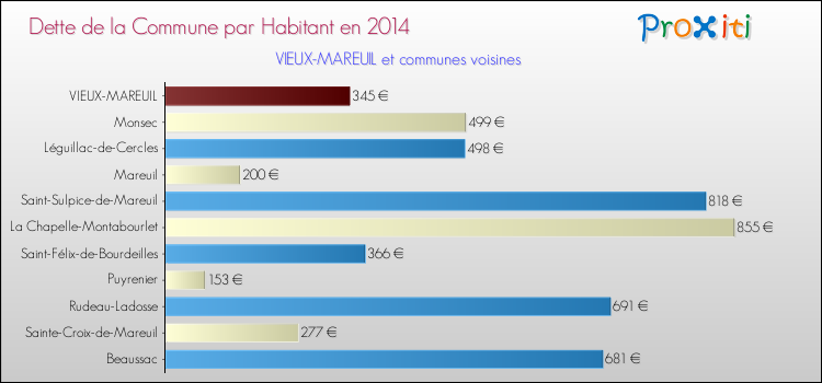 Dette par habitant de la commune en 2014 pour VIEUX-MAREUIL et les communes proches Comparaison de la dette par habitant de la commune en 2014 pour VIEUX-MAREUIL et les communes voisines