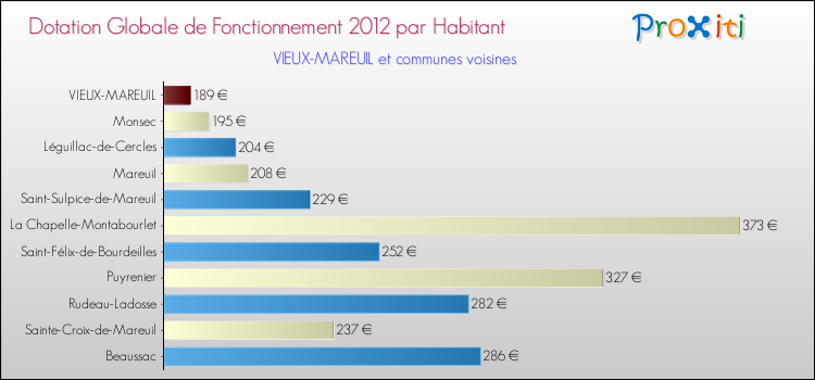 Montant des dotations globales de fonctionnement DGF par Habitant pour VIEUX-MAREUIL et les communes proches Comparaison des des dotations globales de fonctionnement DGF par habitant pour VIEUX-MAREUIL et les communes voisines