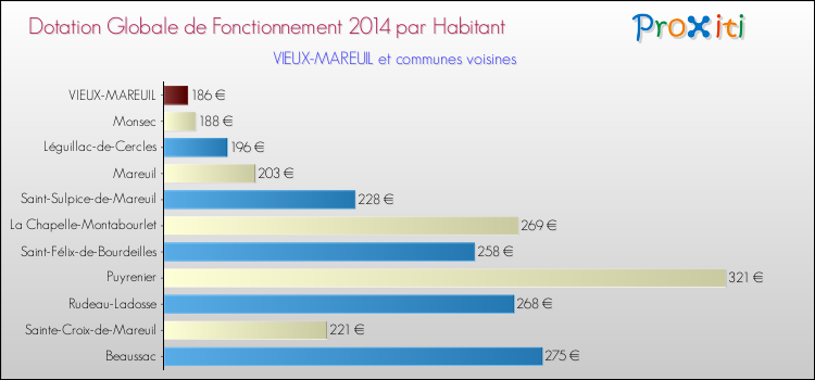 Montant des dotations globales de fonctionnement DGF par Habitant pour VIEUX-MAREUIL et les communes proches en 2014. Comparaison des des dotations globales de fonctionnement DGF par habitant pour VIEUX-MAREUIL et les communes voisines en 2014.