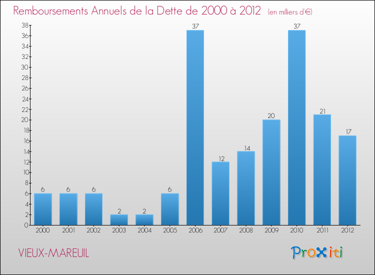 Evolution de l'annuité de la dette pour la commune de VIEUX-MAREUIL de 2000 à 2012 Annuités de la dette pour VIEUX-MAREUIL de 2000 à 2012