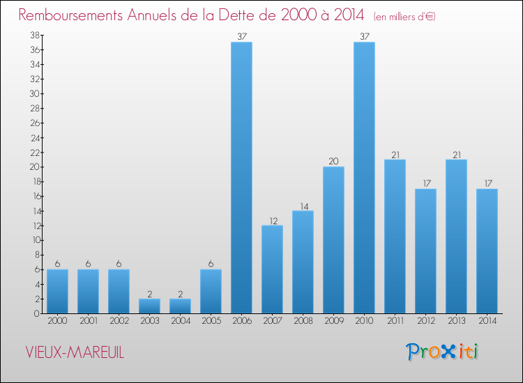 Evolution de l'annuité de la dette pour la commune de VIEUX-MAREUIL de 2000 à 2014 Annuités de la dette pour VIEUX-MAREUIL de 2000 à 2014