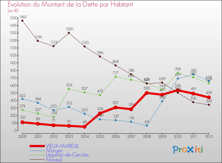 Evolution de la dette par habitant pour la commune de VIEUX-MAREUIL et les communes proches de 2000 à 2012 Comparaison de la dette par habitant pour VIEUX-MAREUIL et les communes voisines de 2000 à 2012