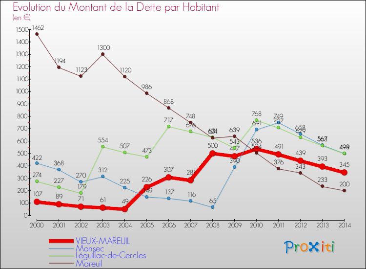 Evolution de la dette par habitant pour la commune de VIEUX-MAREUIL et les communes proches de 2000 à 2014 Comparaison de la dette par habitant pour VIEUX-MAREUIL et les communes voisines de 2000 à 2014