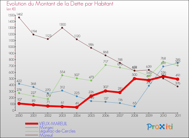 Evolution de la dette par habitant pour la commune de VIEUX-MAREUIL et les communes proches Comparaison de la dette par habitant pour VIEUX-MAREUIL et les communes voisines