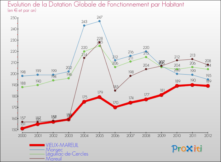 Evolution et montant de la dotation globale de fonctionnement par Habitant pour VIEUX-MAREUIL et les communes proches Comparaison des dotations globales de fonctionnement par habitant pour VIEUX-MAREUIL et les communes voisines