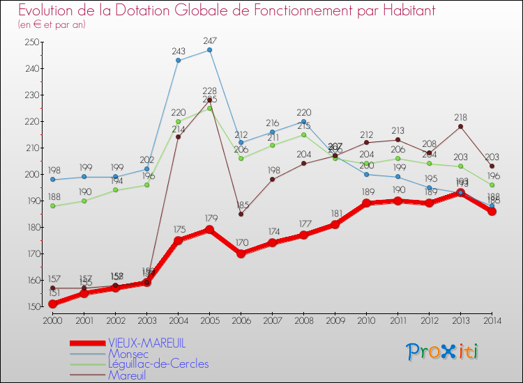 Evolution et montant de la dotation globale de fonctionnement par Habitant pour VIEUX-MAREUIL et les communes proches de 2000 à 2014. Comparaison des dotations globales de fonctionnement par habitant pour VIEUX-MAREUIL et les communes voisines de 2000 à 2014.