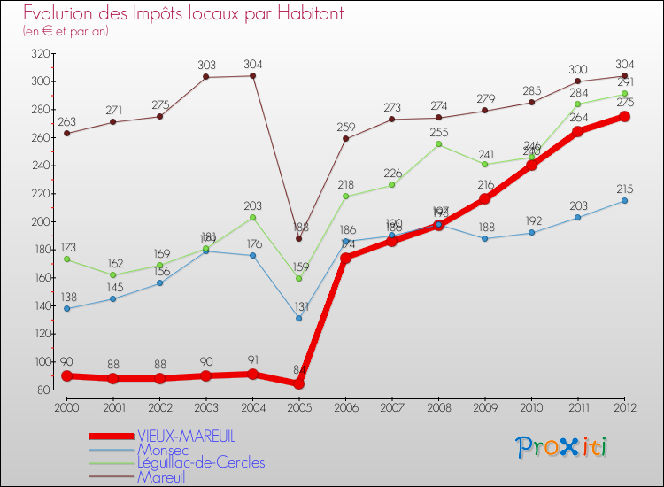 Evolution et montant des impôts locaux par Habitant pour VIEUX-MAREUIL et les communes proches Comparaison des impôts locaux par habitant pour VIEUX-MAREUIL et les communes voisines