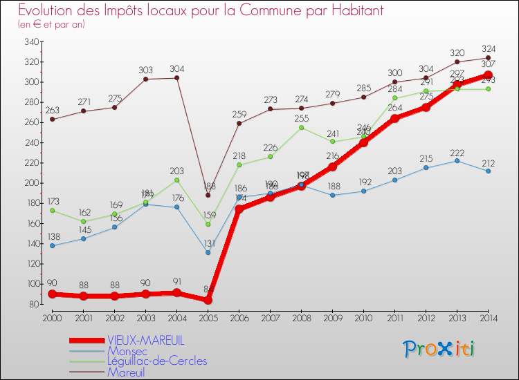 Evolution et montant des impôts locaux par Habitant pour VIEUX-MAREUIL et les communes proches de 2000 à 2014 Comparaison des impôts locaux par habitant pour VIEUX-MAREUIL et les communes voisines de 2000 à 2014
