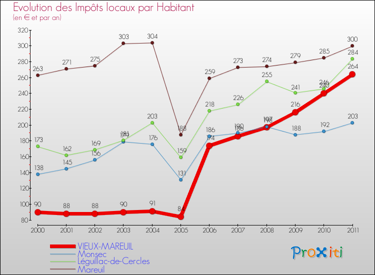 Evolution et montant des impôts locaux par Habitant pour VIEUX-MAREUIL et les communes proches Comparaison des impôts locaux par habitant pour VIEUX-MAREUIL et les communes voisines