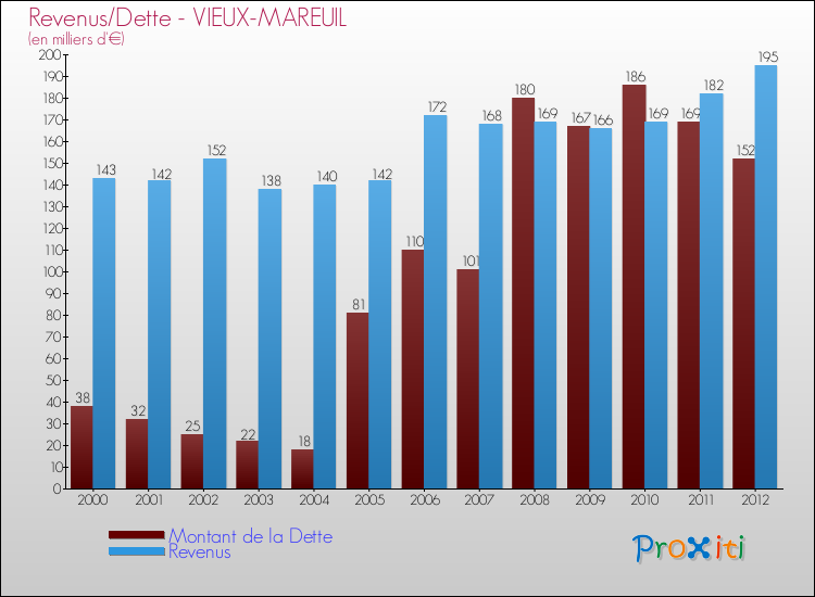 Evolution comparée de la dette et des revenus pour la commune de VIEUX-MAREUIL de 2000 à 2012 Comparaison de la dette et des revenus pour VIEUX-MAREUIL de 2000 à 2012