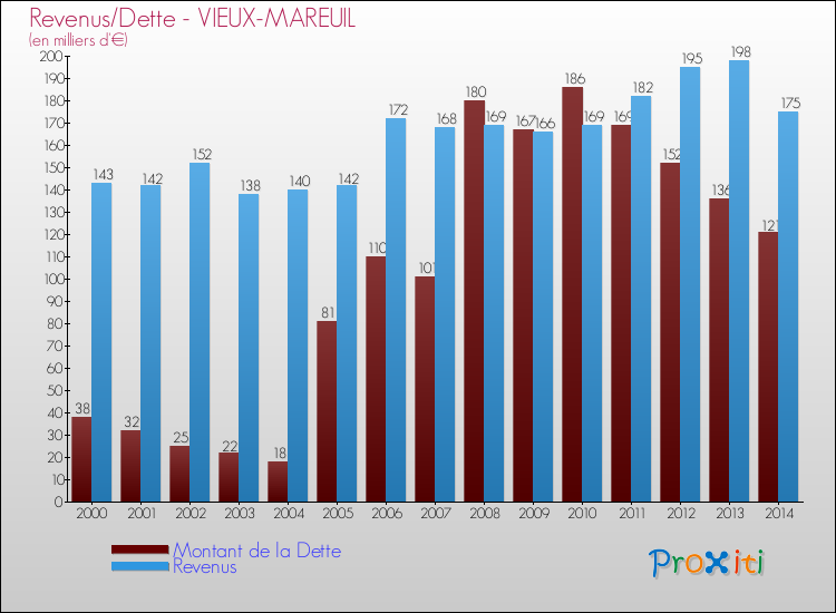 Evolution comparée de la dette et des revenus pour la commune de VIEUX-MAREUIL de 2000 à 2014 Comparaison de la dette et des revenus pour VIEUX-MAREUIL de 2000 à 2014