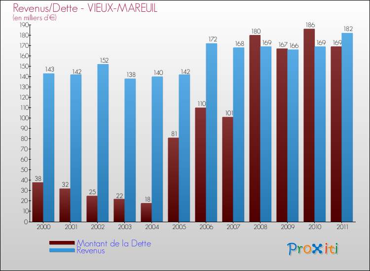 Evolution comparée de la dette et des revenus pour la commune de VIEUX-MAREUIL de 2000 à 2011 Comparaison de la dette et des revenus pour VIEUX-MAREUIL de 2000 à 2011