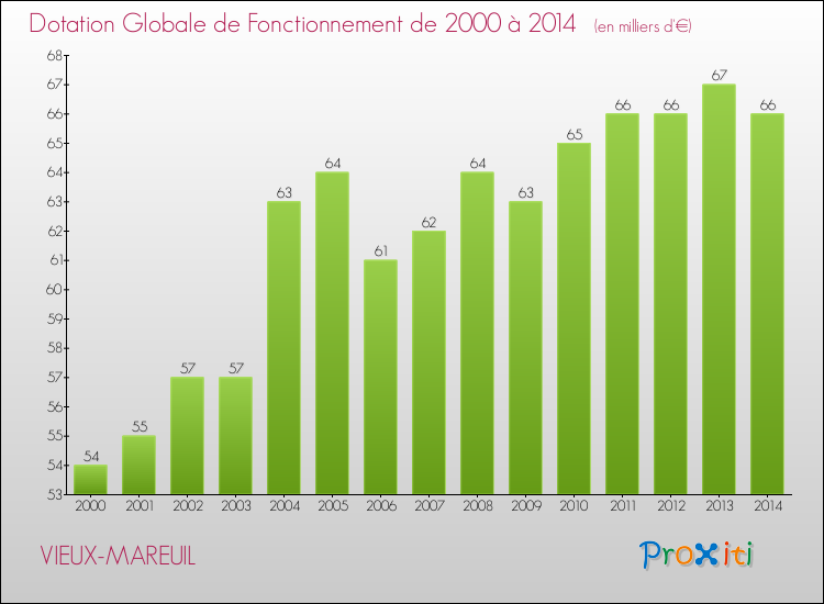 Evolution du montant de la Dotation Globale de Fonctionnement pour la commune de VIEUX-MAREUIL de 2000 à 2014 Evolution du montant de la Dotation Globale de Fonctionnement pour VIEUX-MAREUIL de 2000 à 2014