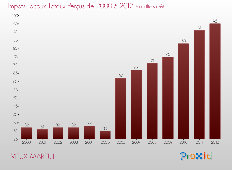 Evolution des Impôts Locaux pour la commune de VIEUX-MAREUIL de 2000 à 2012 Evolution des Impôts Locaux pour VIEUX-MAREUIL de 2000 à 2012