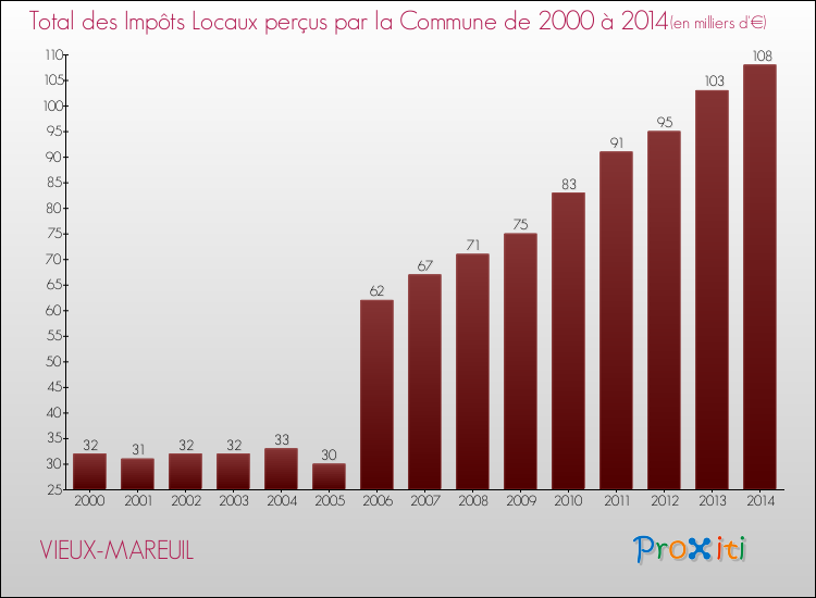 Evolution des Impôts Locaux pour la commune de VIEUX-MAREUIL de 2000 à 2014 Evolution des Impôts Locaux pour VIEUX-MAREUIL de 2000 à 2014