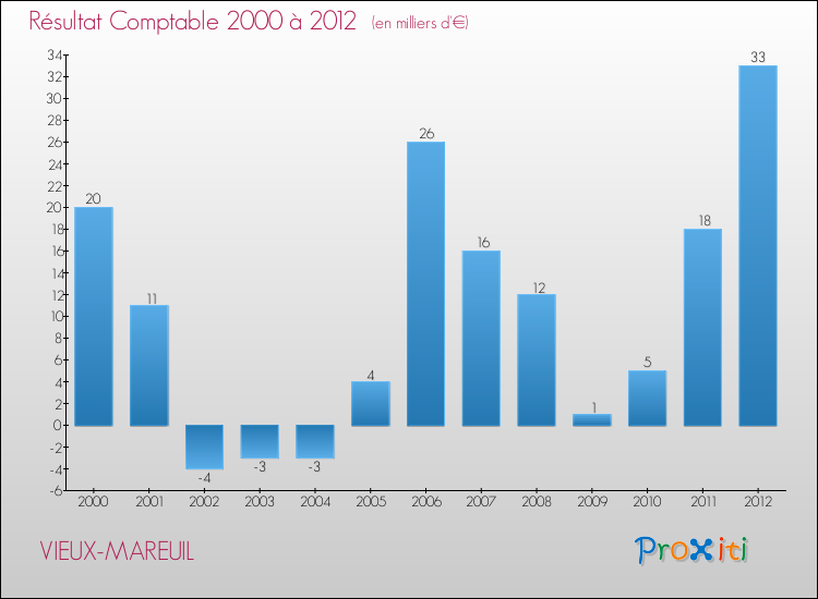 Evolution du résultat comptable pour la commune de VIEUX-MAREUIL de 2000 à 2012 Evolution du résultat comptable pour VIEUX-MAREUIL de 2000 à 2012