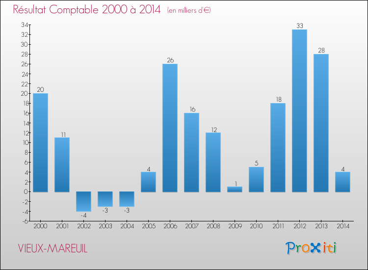 Evolution du résultat comptable pour la commune de VIEUX-MAREUIL de 2000 à 2014 Evolution du résultat comptable pour VIEUX-MAREUIL de 2000 à 2014