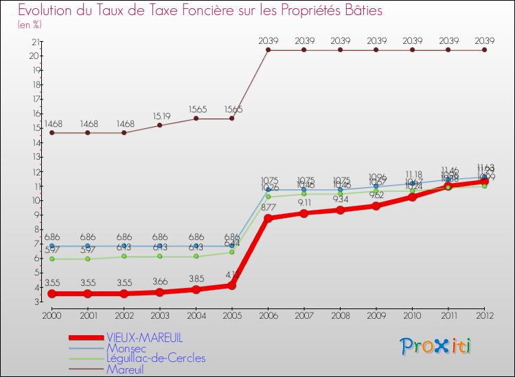 Evolution du taux de la taxe foncière sur le bati pour VIEUX-MAREUIL et les communes proches de 2000 à 2012 Comparaison des taux de taxe foncière sur le bati pour VIEUX-MAREUIL et les communes voisines de 2000 à 2012