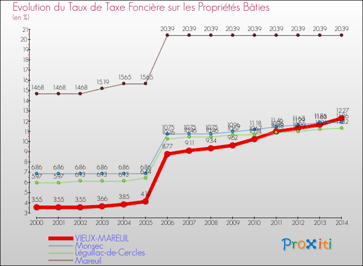 Evolution du taux de la taxe foncière sur le bati pour VIEUX-MAREUIL et les communes proches de 2000 à 2014 Comparaison des taux de taxe foncière sur le bati pour VIEUX-MAREUIL et les communes voisines de 2000 à 2014