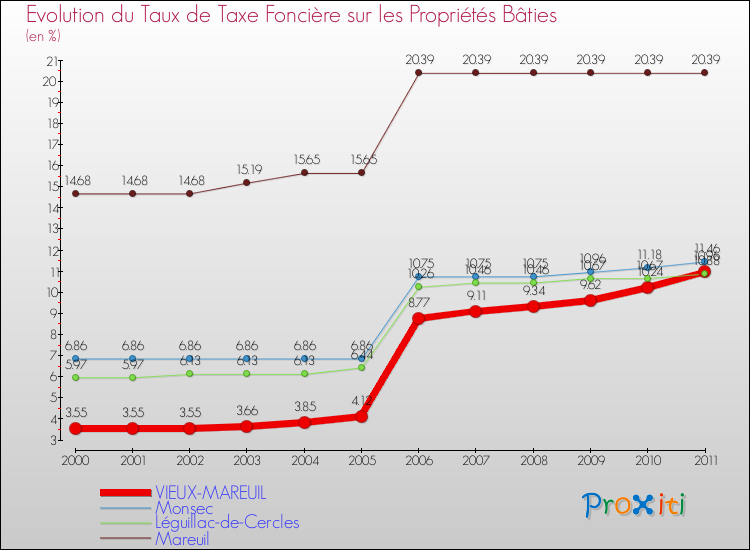 Evolution du taux de la taxe foncière sur le bati pour VIEUX-MAREUIL et les communes proches Comparaison des taux de taxe foncière sur le bati pour VIEUX-MAREUIL et les communes voisines