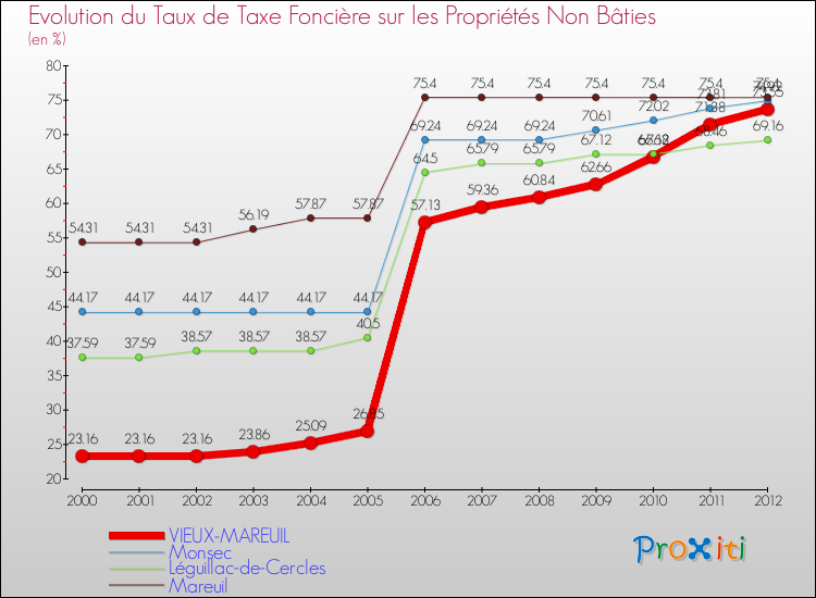 Evolution du taux de la taxe foncière sur les immeubles et terrains non batis pour VIEUX-MAREUIL et les communes proches de 2000 à 2012 Comparaison des taux de la taxe foncière sur les immeubles et terrains non batis pour VIEUX-MAREUIL et les communes voisines de 2000 à 2012
