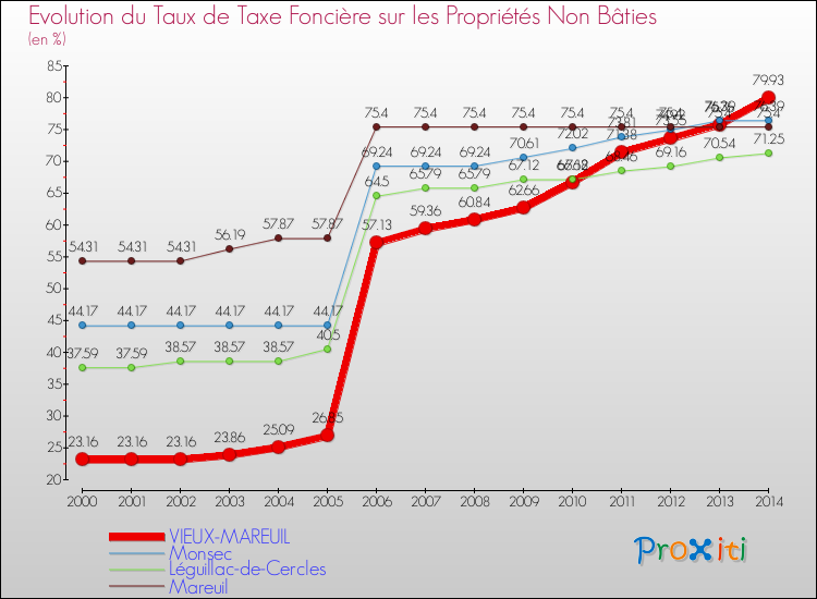Evolution du taux de la taxe foncière sur les immeubles et terrains non batis pour VIEUX-MAREUIL et les communes proches de 2000 à 2014 Comparaison des taux de la taxe foncière sur les immeubles et terrains non batis pour VIEUX-MAREUIL et les communes voisines de 2000 à 2014