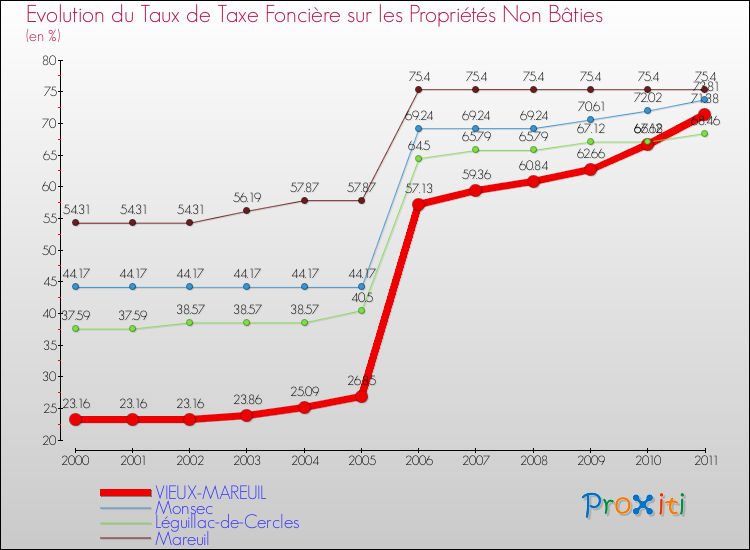Evolution du taux de la taxe foncière sur les immeubles et terrains non batis pour VIEUX-MAREUIL et les communes proches Comparaison des taux de la taxe foncière sur les immeubles et terrains non batis pour VIEUX-MAREUIL et les communes voisines