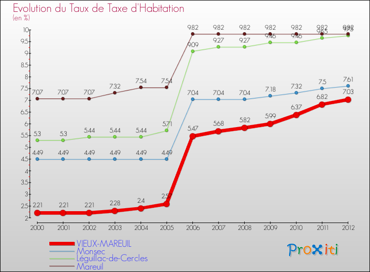 Evolution du taux de la taxe d'habitation pour VIEUX-MAREUIL et les communes proches Comparaison des taux de la taxe d'habitation pour VIEUX-MAREUIL et les communes voisines