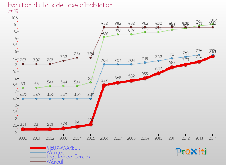Evolution du taux de la taxe d'habitation pour VIEUX-MAREUIL et les communes proches de 2000 à 2014 Comparaison des taux de la taxe d'habitation pour VIEUX-MAREUIL et les communes voisines de 2000 à 2014