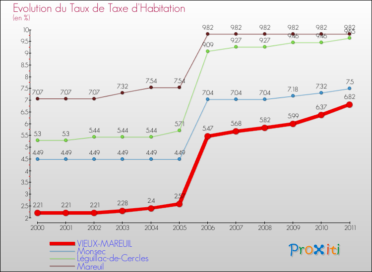 Evolution du taux de la taxe d'habitation pour VIEUX-MAREUIL et les communes proches Comparaison des taux de la taxe d'habitation pour VIEUX-MAREUIL et les communes voisines