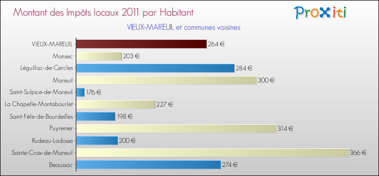 Montant des impôts locaux par Habitant pour VIEUX-MAREUIL et les communes proches Comparaison des impôts locaux par habitant pour VIEUX-MAREUIL et les communes voisines