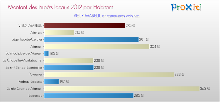 Montant des impôts locaux par Habitant pour VIEUX-MAREUIL et les communes proches Comparaison des impôts locaux par habitant pour VIEUX-MAREUIL et les communes voisines