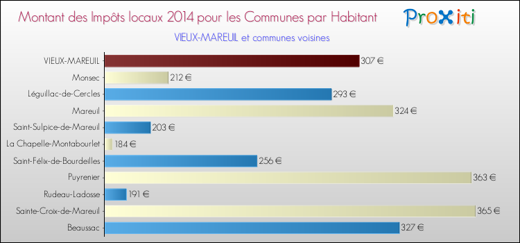 Montant des impôts locaux par Habitant pour VIEUX-MAREUIL et les communes proches en 2014 Comparaison des impôts locaux par habitant pour VIEUX-MAREUIL et les communes voisines en 2014