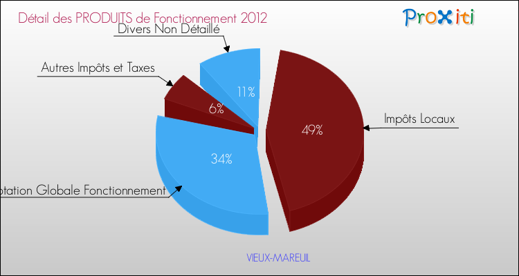 Décomposition du Budget de Fonctionnement 2012 de la commune de VIEUX-MAREUIL Budget de Fonctionnement 2012 pour la commune de VIEUX-MAREUIL