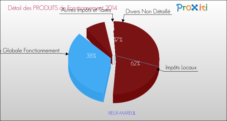 Décomposition du Budget de Fonctionnement 2014 de la commune de VIEUX-MAREUIL Budget de Fonctionnement 2014 pour la commune de VIEUX-MAREUIL