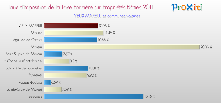 Taux d'imposition de la taxe foncière sur le bati 2011 pour VIEUX-MAREUIL et les communes proches Comparaison des taux d'imposition de la taxe foncière sur le bati 2011 pour VIEUX-MAREUIL et les communes voisines