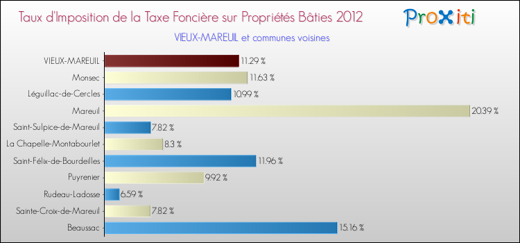 Taux d'imposition de la taxe foncière sur le bati 2012 pour VIEUX-MAREUIL et les communes proches Comparaison des taux d'imposition de la taxe foncière sur le bati 2012 pour VIEUX-MAREUIL et les communes voisines