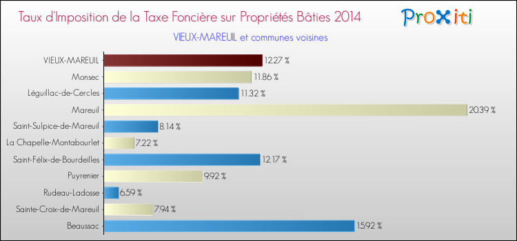 Taux d'imposition de la taxe foncière sur le bati 2014 pour VIEUX-MAREUIL et les communes proches Comparaison des taux d'imposition de la taxe foncière sur le bati 2014 pour VIEUX-MAREUIL et les communes voisines