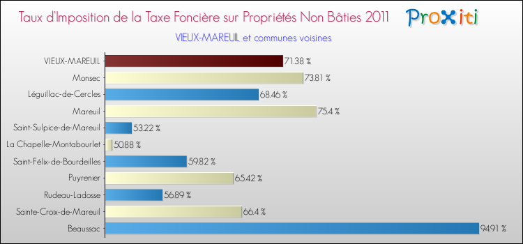 Taux d'imposition de la taxe foncière sur les immeubles et terrains non batis 2011 pour VIEUX-MAREUIL et les communes proches Comparaison des taux d'imposition de la taxe foncière sur les immeubles et terrains non batis 2011 pour VIEUX-MAREUIL et les communes voisines