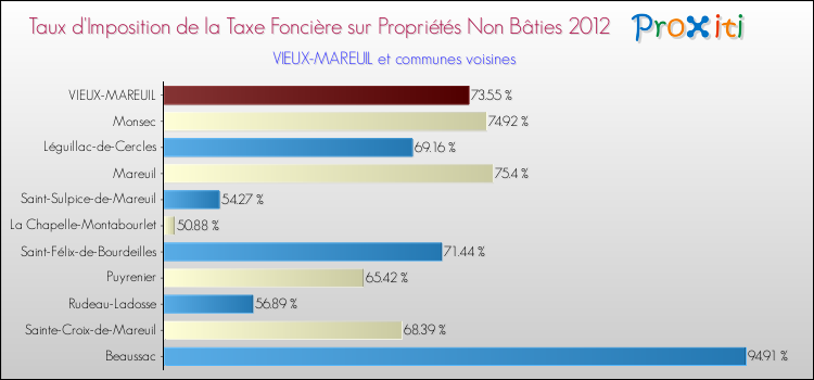 Taux d'imposition de la taxe foncière sur les immeubles et terrains non batis 2012 pour VIEUX-MAREUIL et les communes proches Comparaison des taux d'imposition de la taxe foncière sur les immeubles et terrains non batis 2012 pour VIEUX-MAREUIL et les communes voisines